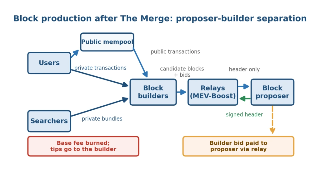 Diagram of proposer-builder separation: users, searchers, builders, relays and proposers after The Merge