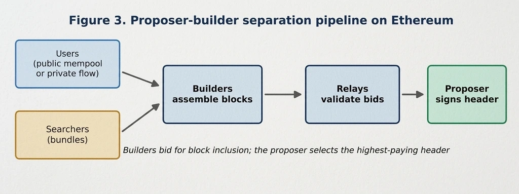 proposerbuilder