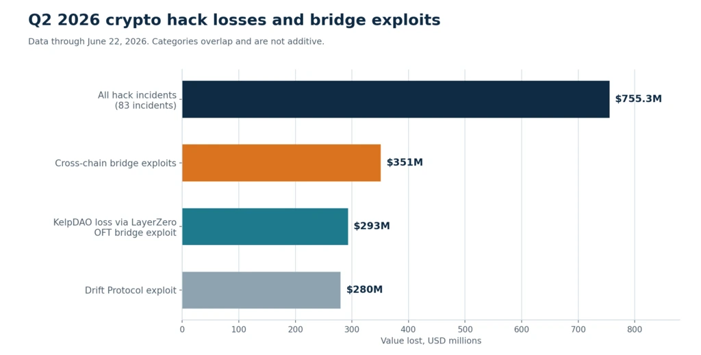 Bar chart of Q2 2026 crypto hack losses showing $755.3M total, $351M in bridge exploits and the $293M KelpDAO loss