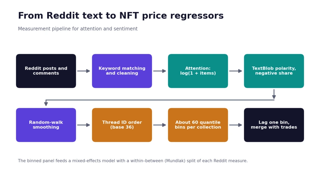 Diagram of the pipeline that turns Reddit posts into attention and sentiment measures for NFT valuation, from keyword matching to quantile bins and lagged regressors