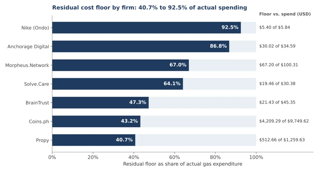 Bar chart of the residual cost floor by firm, from 40.7% at Propy to 92.5% at Nike through Ondo, with spending in USD