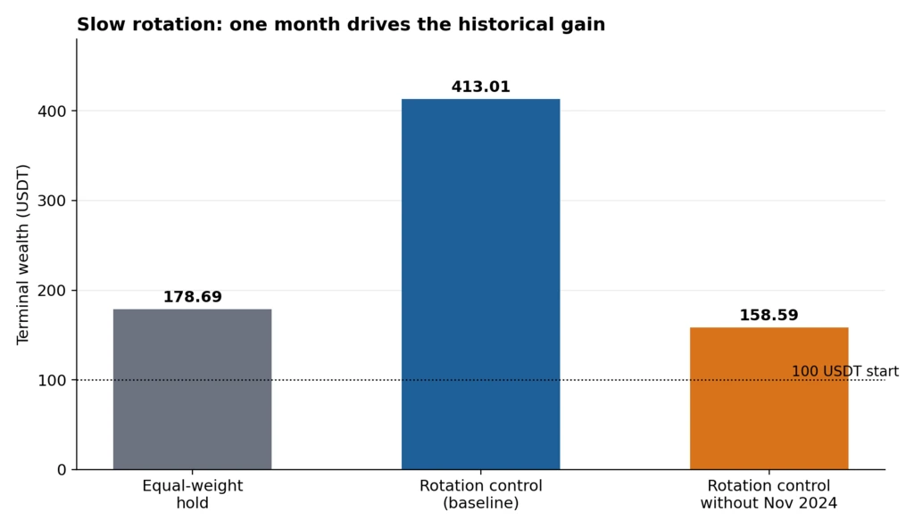 Bar chart of terminal wealth in USDT from a 100 USDT start over 45 months