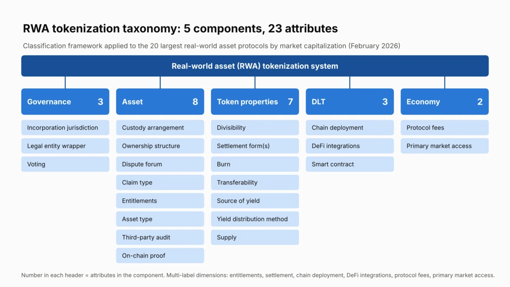RWA tokenization taxonomy diagram showing five components and 23 attributes: governance, asset, token properties, DLT and economy