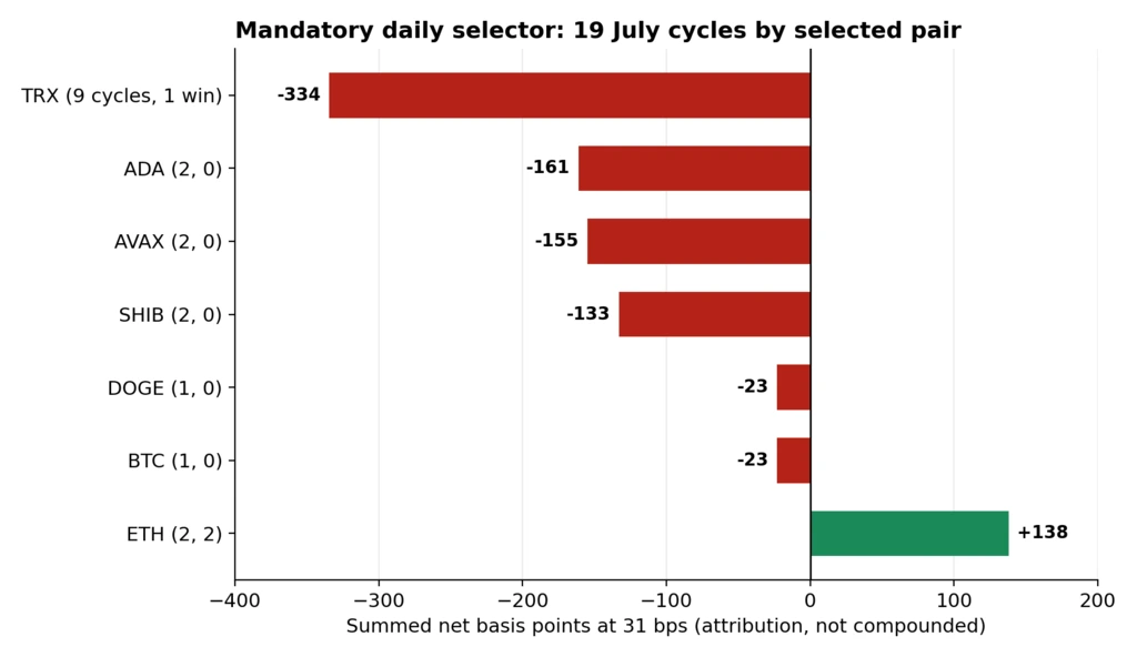 accumulated net basis points of 31 bp for each selected pair
over the course of 19 July cycles.