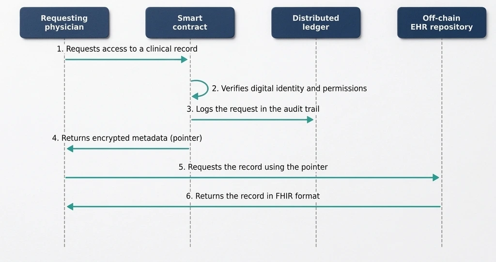 smart-contract-based system
