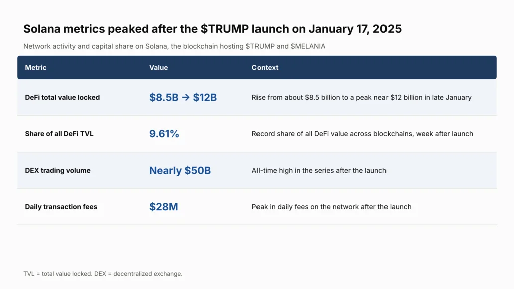 Table of Solana metrics after the $TRUMP launch: DeFi TVL from $8.5 billion to $12 billion, 9.61% share of DeFi TVL, nearly $50 billion DEX volume and $28 million daily fees
