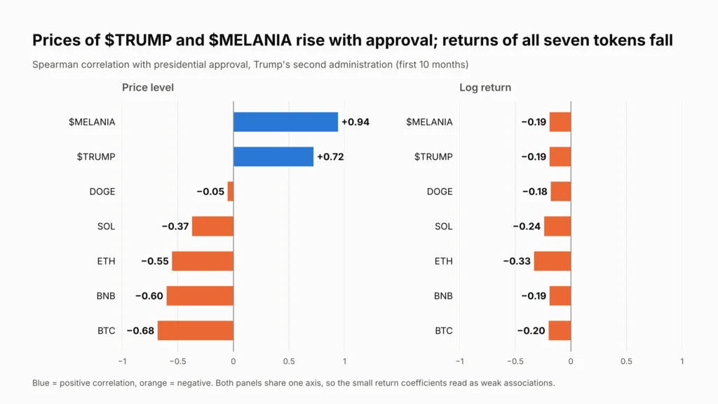 Bar charts of Spearman correlation between approval ratings and price levels and log returns for $TRUMP, $MELANIA, Bitcoin, Ethereum, Solana, BNB and Dogecoin under Trump's second administration