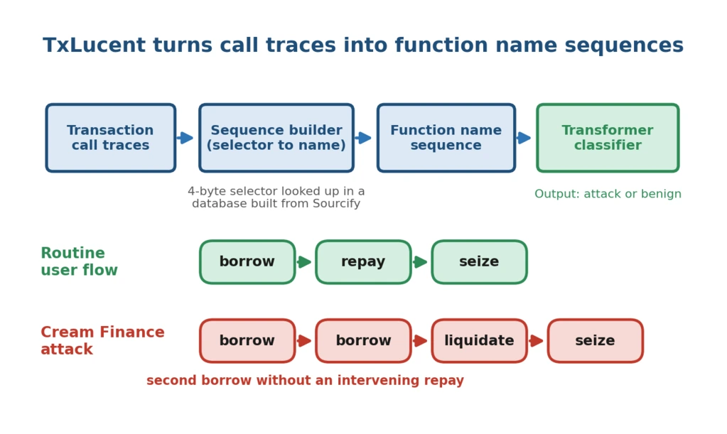 TxLucent pipeline for blockchain attack detection: call traces to function name sequences to Transformer classifier, with Cream Finance example