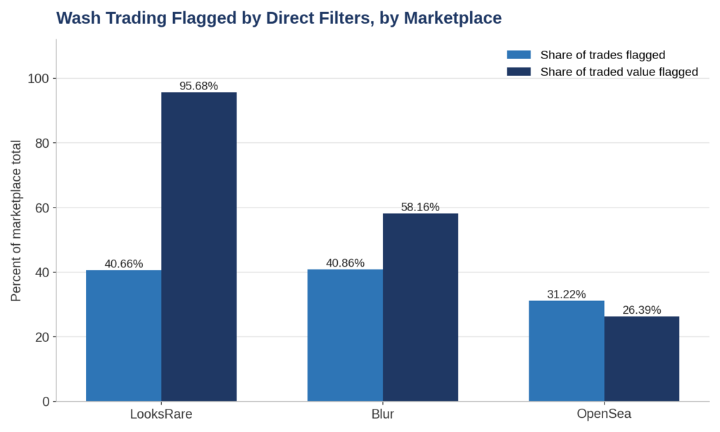 Bar chart comparing the share of trades and traded value flagged as NFT wash trading on LooksRare, Blur and OpenSea