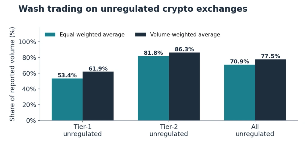 Grouped bar chart of wash trading as a share of reported volume on unregulated crypto exchanges