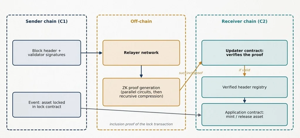 The relayers and the two on-chain roles